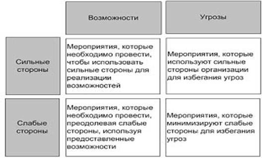 ��������: http://www.lexgroup.ru/files/images/SWOT.jpg